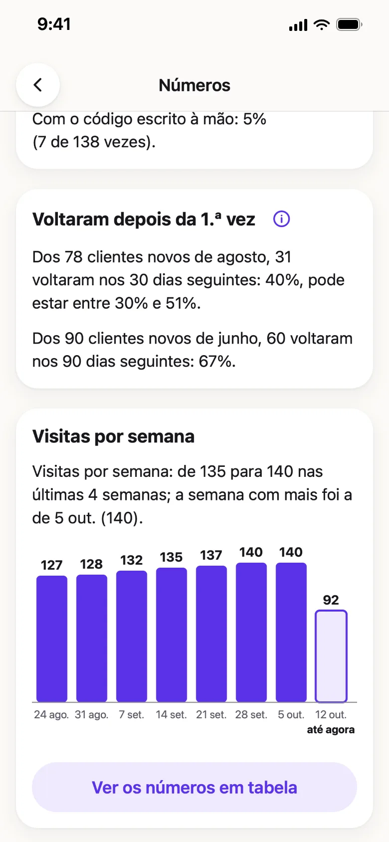 Os números de um café: dos 78 clientes novos de agosto, 31 voltaram nos 30 dias seguintes; e as visitas de cada semana num gráfico de barras.
